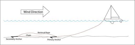 Storm-Anchoring